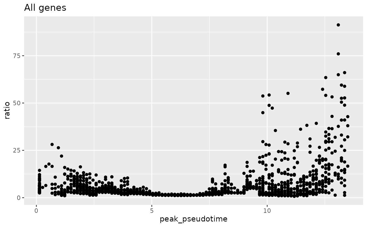 Scatter plot showing gene peakedness ratios for all genes, ordered by pseudotime.