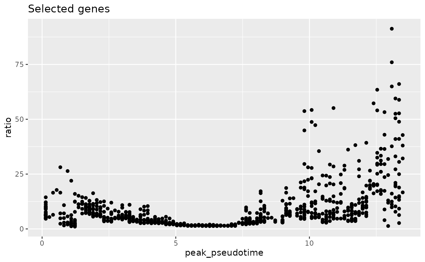 Scatter plot showing gene peakedness ratios for genes selected by BLASE spread selection, ordered by pseudotime.