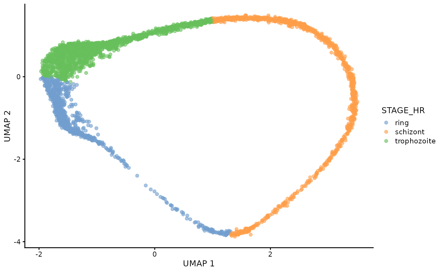 UMAP of Dogga et al. single-cell RNA-seq reference coloured by lifecycle stage, showing the cycle from Rings, Trophozoites, Schizonts, to Rings again.
