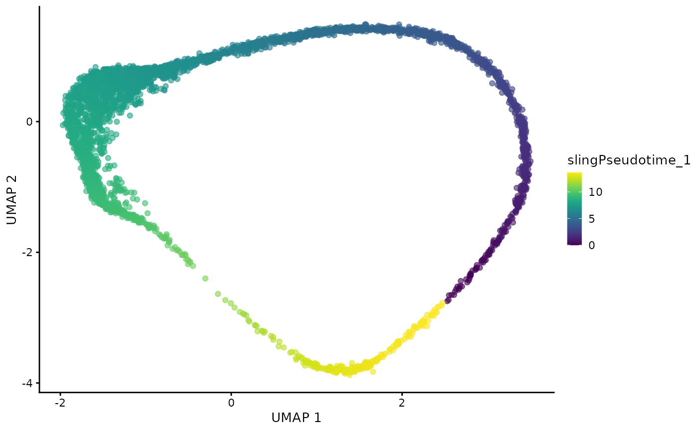 UMAP of Dogga et al. single-cell RNA-seq reference coloured by lifecycle stage, showing the cycle from Rings, Trophozoites, Schizonts, to Rings again.