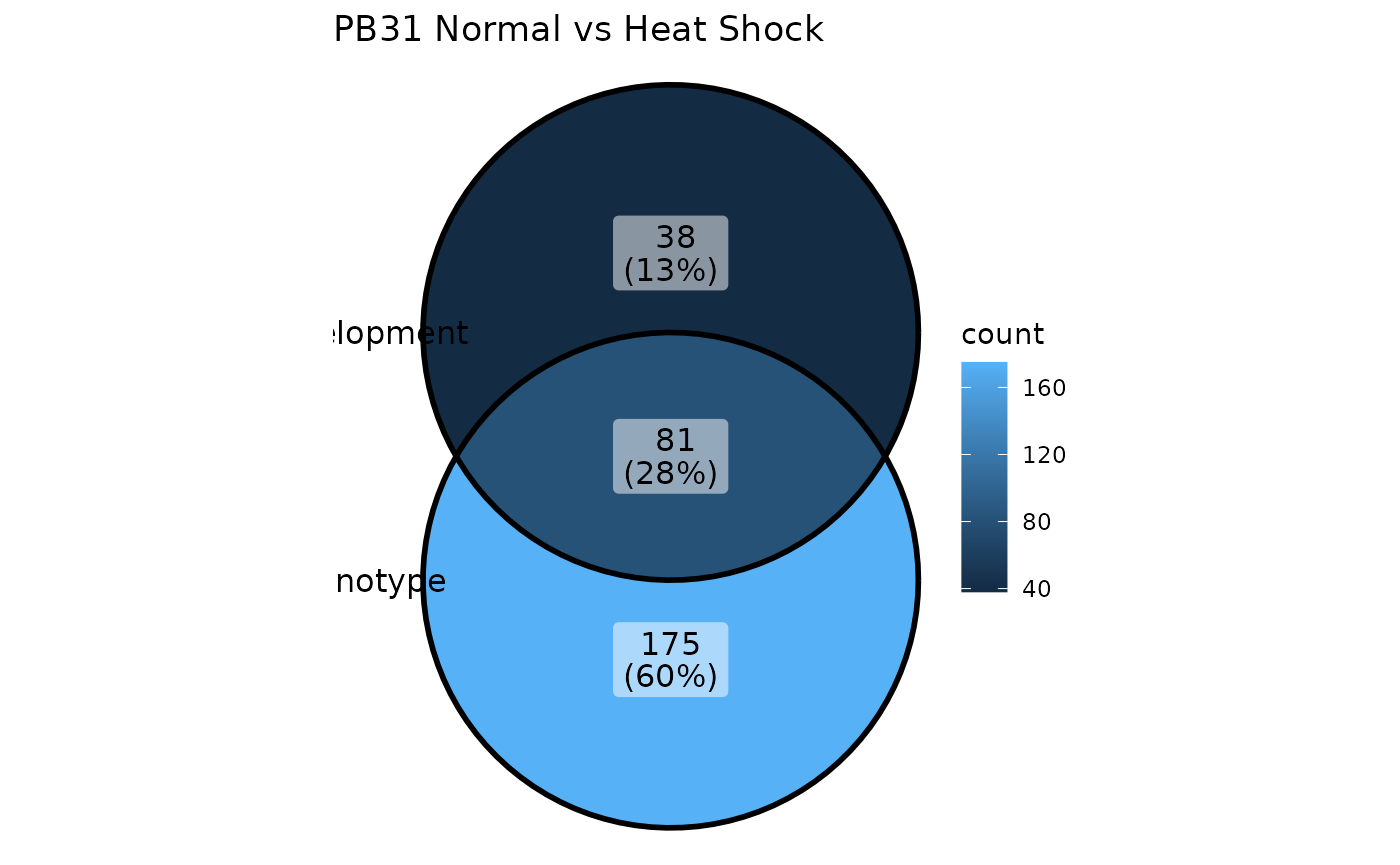 Venn Diagram showing the intersection of Bulk and SC DE genes.
