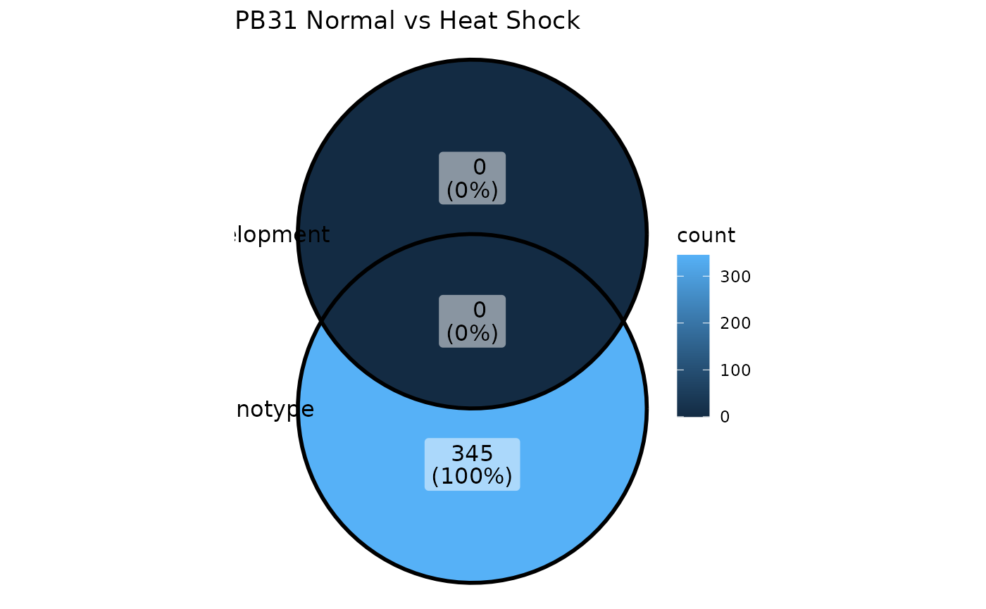 Venn Diagram showing the intersection of Bulk and SC DE genes.