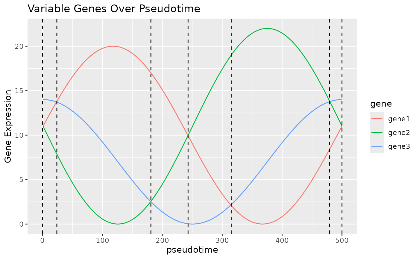Plot showing gene expression varying over time for three genes, with lines marking different areas which can be uniquely identified by the rank-order of the expression of the genes.