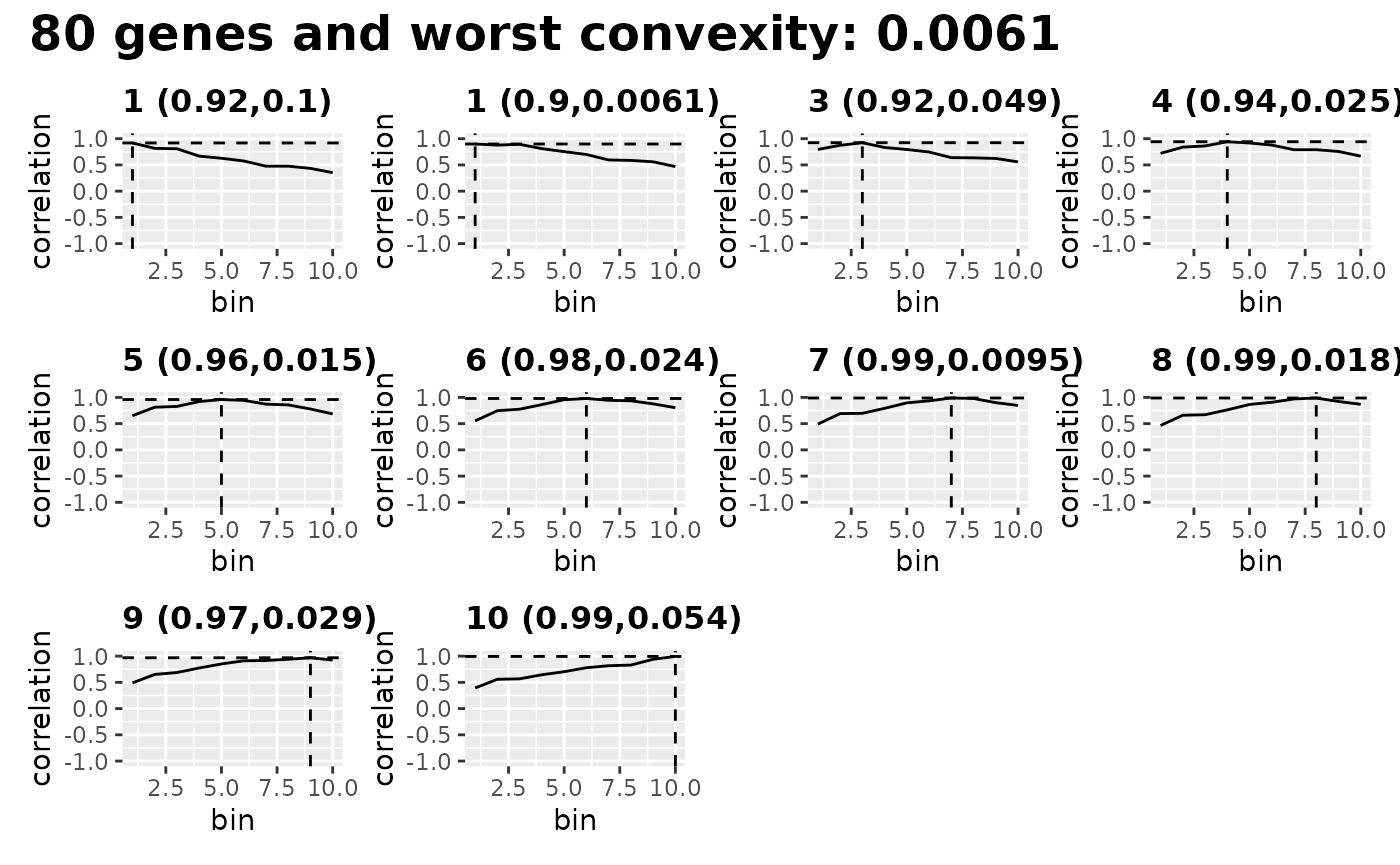 These plots show the correlations of each bin to itself and all other bins. This shows how distinct each bin is compared to others, based on the number of bins and genes selected.