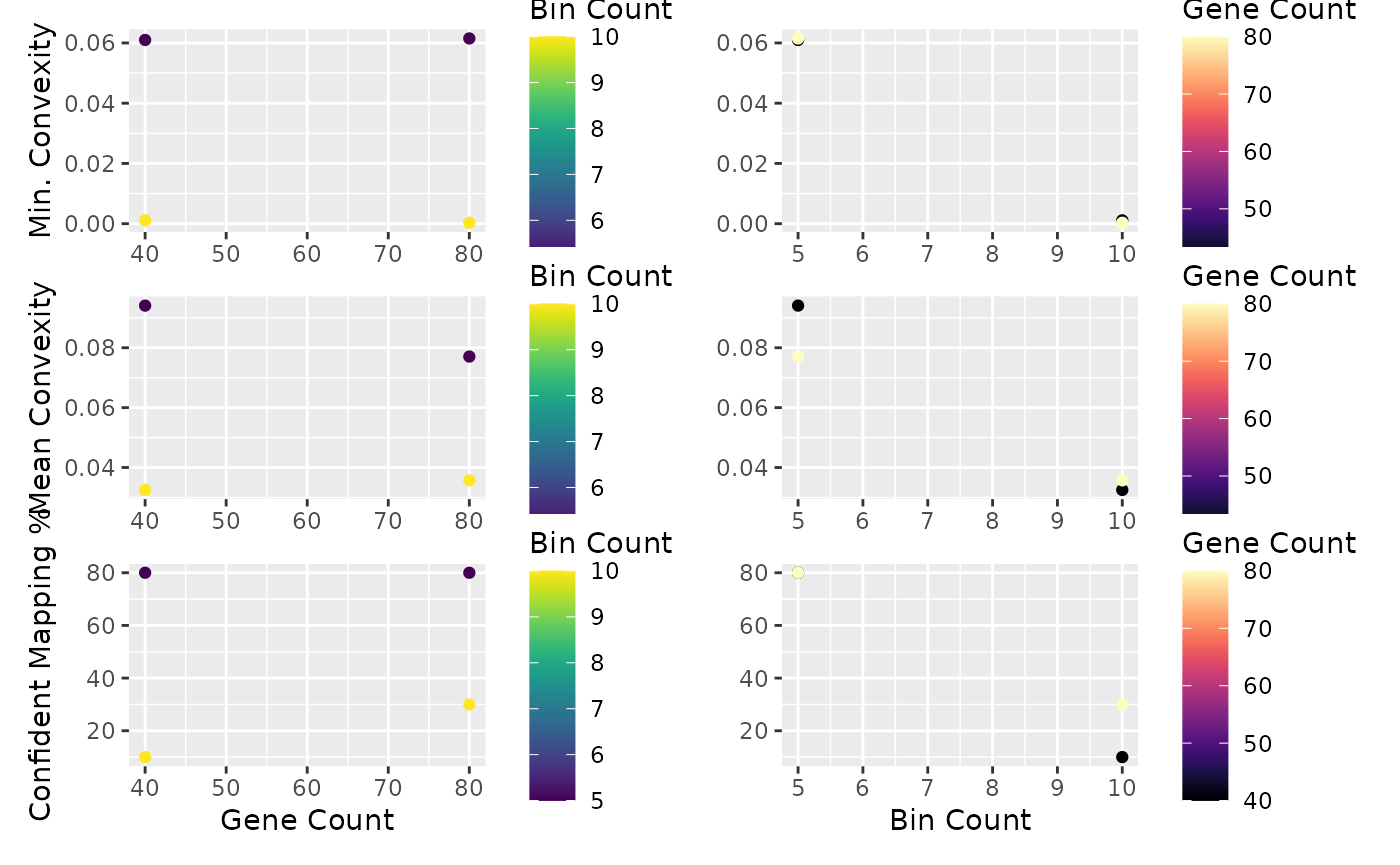 Figures showing the minimum and mean convexity, as well as % confident mappings different numbers of genes and bins calculated.