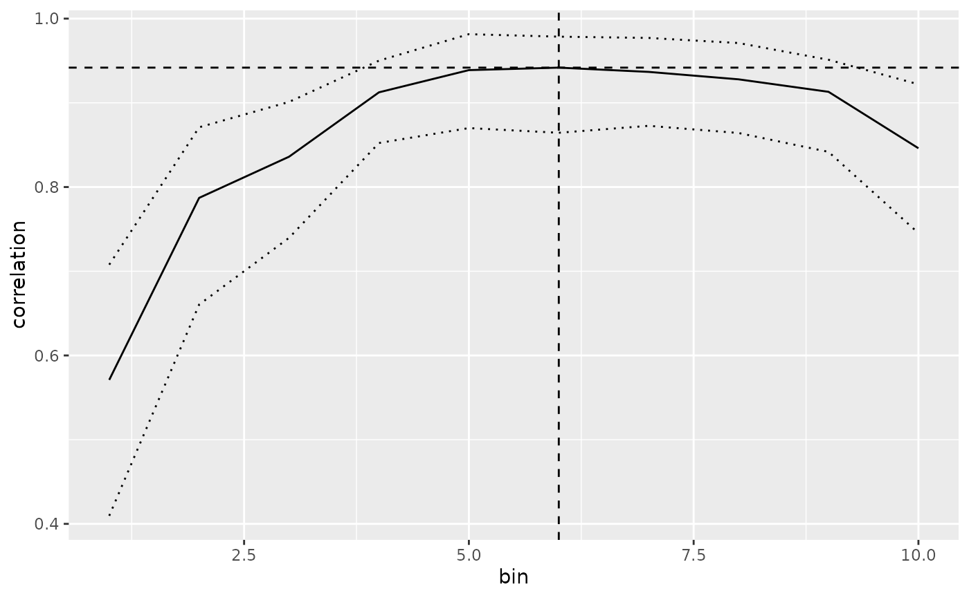 A plot of the correlation of each bin with the basophils pseudobulk sample, also showing upper and lower bounds as calculated by BLASE. The best mapping is for bin 3, and bin 4 is the next most similar.