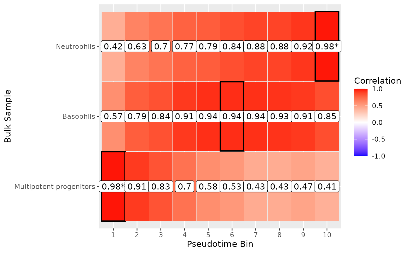 A heatmap showing the correlations BLASE found for a subset of cell types in this data. Confident mappings are indicated with asterisks over the mapped tile. This information is also available as text from the results of the previous code block.