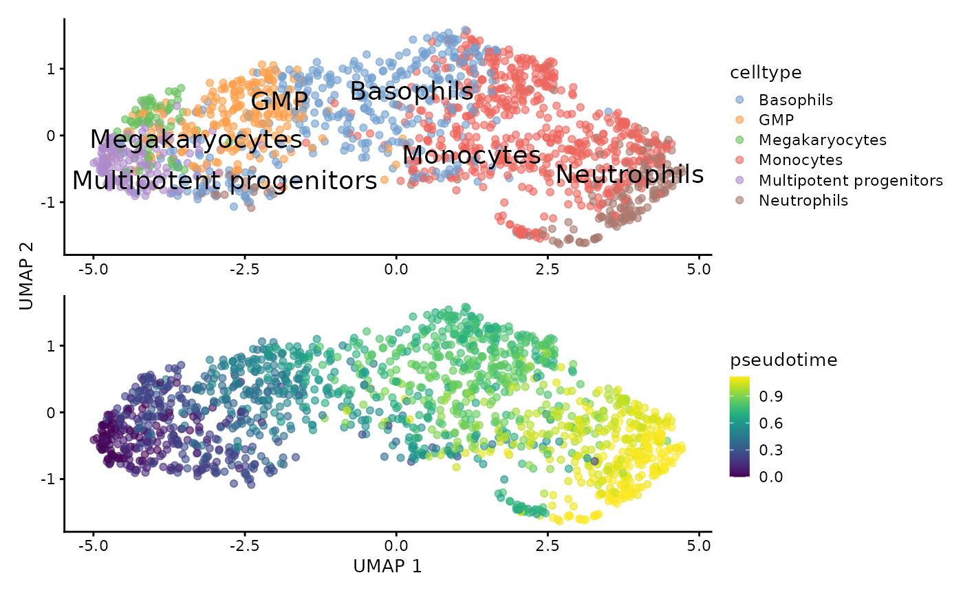 Plots showing a UMAP of the single-cell data, coloured by celltype and pseudotime. The UMAP is shaped like a horizontal line, showing the differentiation of a set of immune cell types.